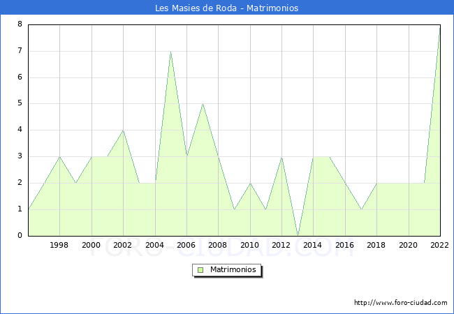 Numero de Matrimonios en el municipio de Les Masies de Roda desde 1996 hasta el 2022 