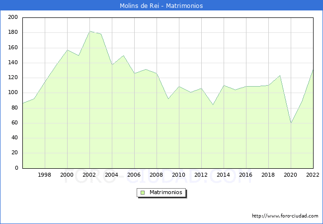 Numero de Matrimonios en el municipio de Molins de Rei desde 1996 hasta el 2022 