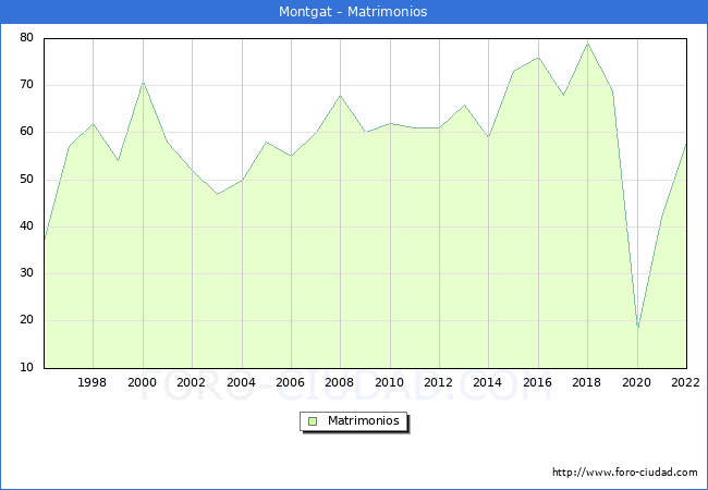 Numero de Matrimonios en el municipio de Montgat desde 1996 hasta el 2022 