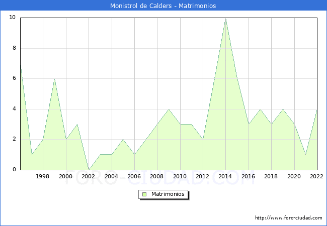 Numero de Matrimonios en el municipio de Monistrol de Calders desde 1996 hasta el 2022 
