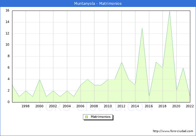 Numero de Matrimonios en el municipio de Muntanyola desde 1996 hasta el 2022 
