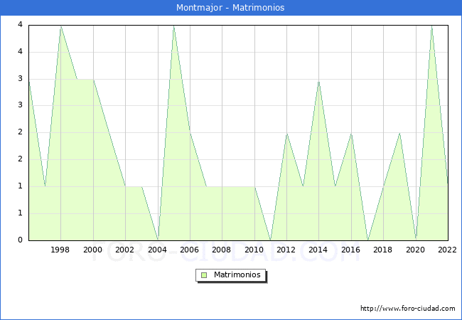 Numero de Matrimonios en el municipio de Montmajor desde 1996 hasta el 2022 