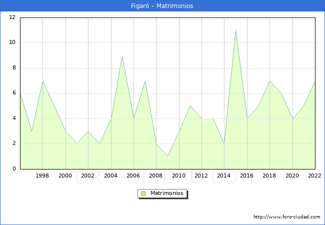 Numero de Matrimonios en el municipio de Figar desde 1996 hasta el 2022 