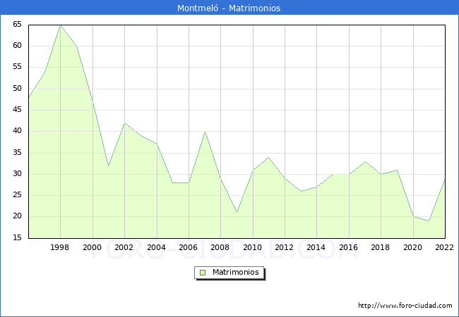 Numero de Matrimonios en el municipio de Montmel desde 1996 hasta el 2022 
