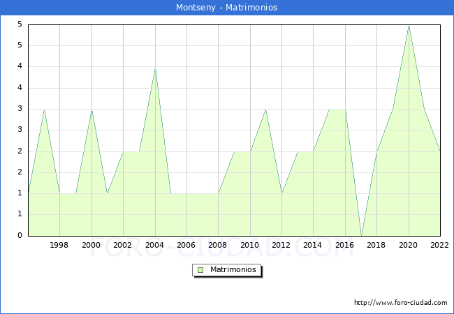 Numero de Matrimonios en el municipio de Montseny desde 1996 hasta el 2022 