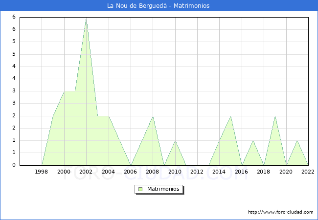 Numero de Matrimonios en el municipio de La Nou de Bergued desde 1996 hasta el 2022 