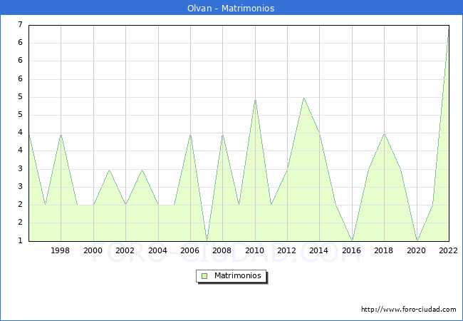 Numero de Matrimonios en el municipio de Olvan desde 1996 hasta el 2022 