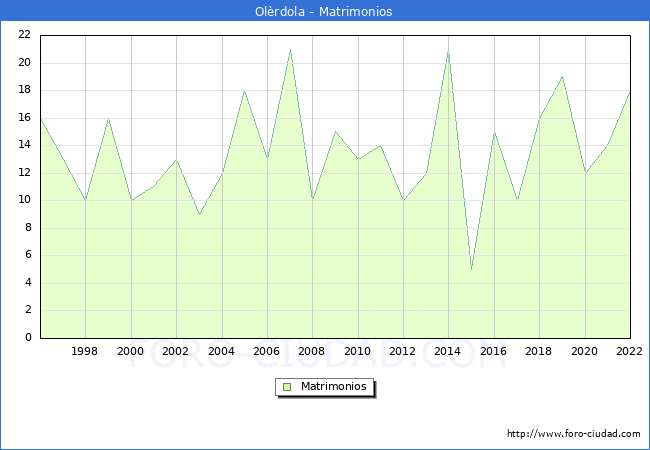 Numero de Matrimonios en el municipio de Olrdola desde 1996 hasta el 2022 