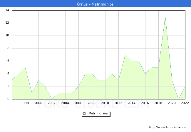 Numero de Matrimonios en el municipio de rrius desde 1996 hasta el 2022 