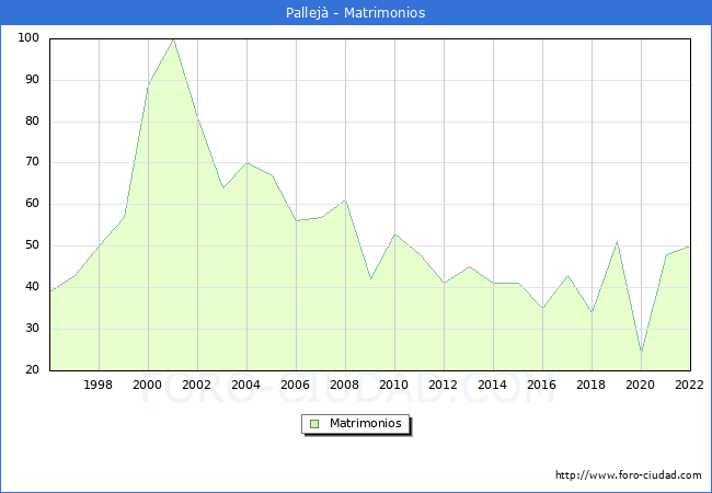 Numero de Matrimonios en el municipio de Pallej desde 1996 hasta el 2022 
