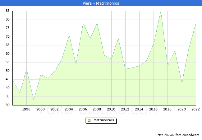 Numero de Matrimonios en el municipio de Piera desde 1996 hasta el 2022 