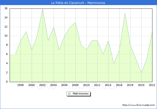 Numero de Matrimonios en el municipio de La Pobla de Claramunt desde 1996 hasta el 2022 