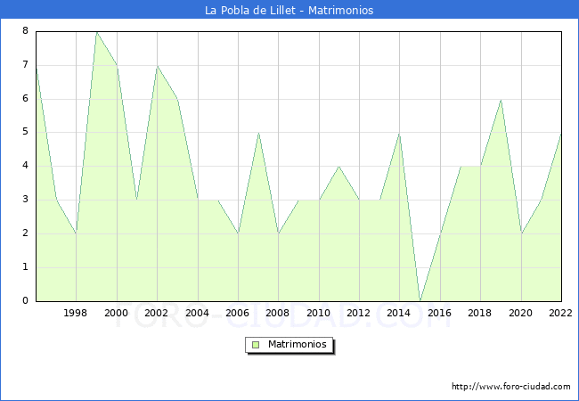 Numero de Matrimonios en el municipio de La Pobla de Lillet desde 1996 hasta el 2022 