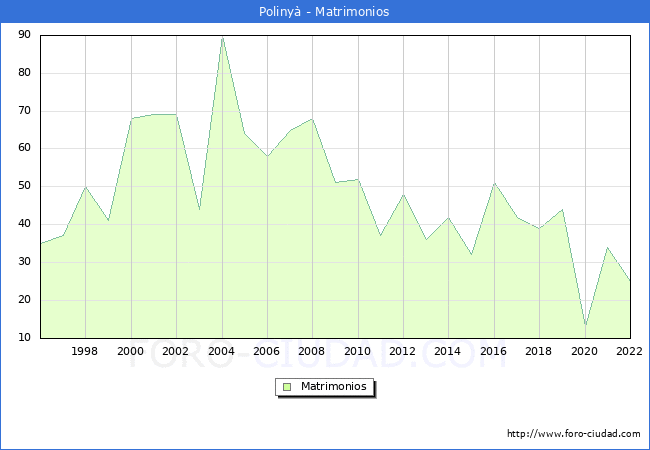 Numero de Matrimonios en el municipio de Poliny desde 1996 hasta el 2022 