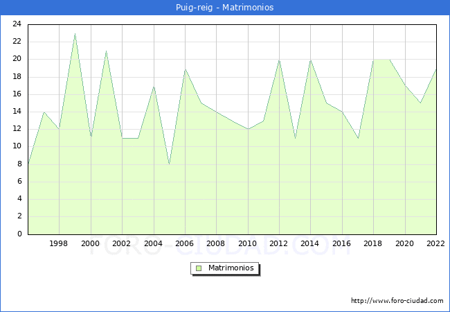 Numero de Matrimonios en el municipio de Puig-reig desde 1996 hasta el 2022 
