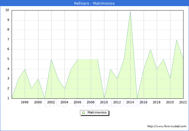 Numero de Matrimonios en el municipio de Rellinars desde 1996 hasta el 2022 