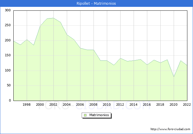 Numero de Matrimonios en el municipio de Ripollet desde 1996 hasta el 2022 