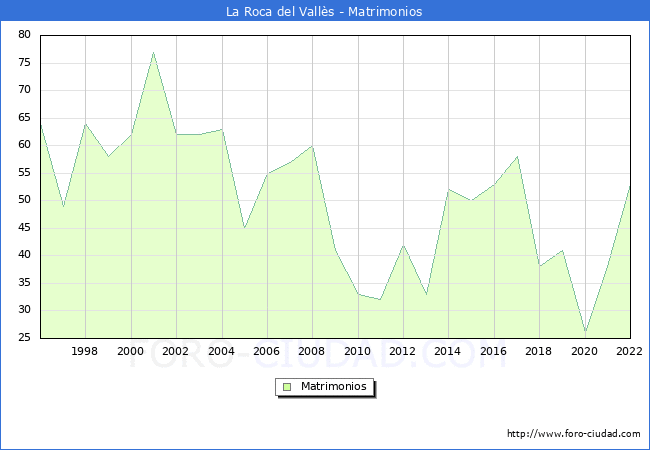 Numero de Matrimonios en el municipio de La Roca del Valls desde 1996 hasta el 2022 