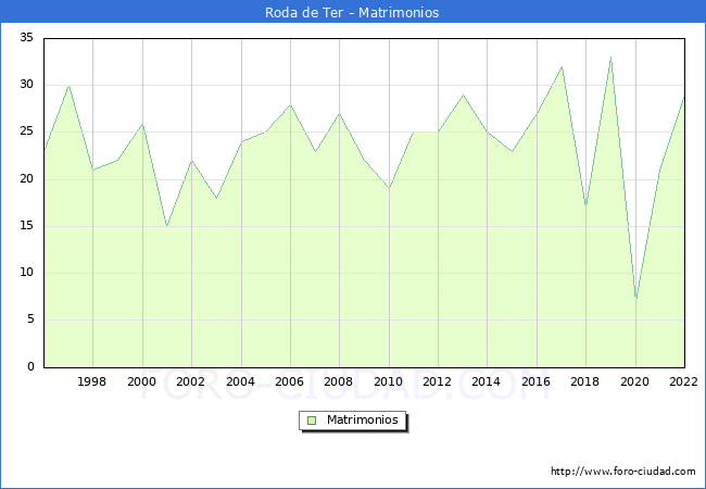 Numero de Matrimonios en el municipio de Roda de Ter desde 1996 hasta el 2022 