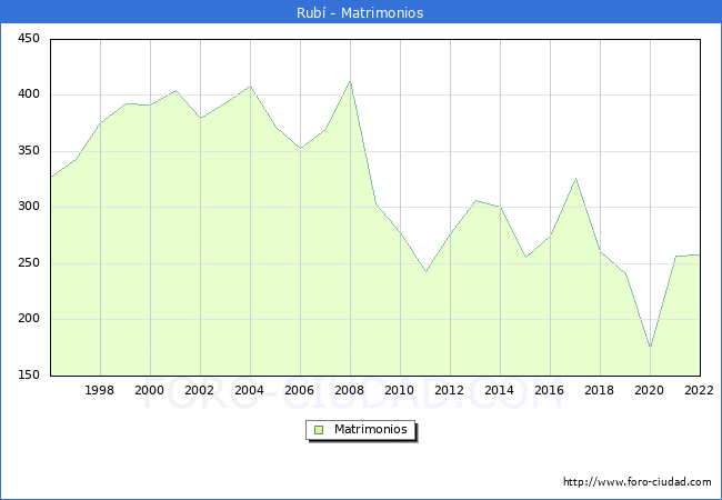Numero de Matrimonios en el municipio de Rub desde 1996 hasta el 2022 