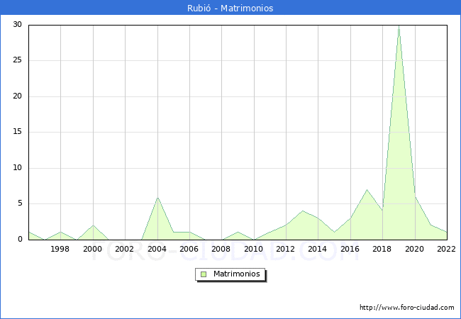 Numero de Matrimonios en el municipio de Rubi desde 1996 hasta el 2022 