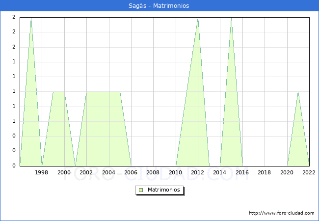 Numero de Matrimonios en el municipio de Sags desde 1996 hasta el 2022 