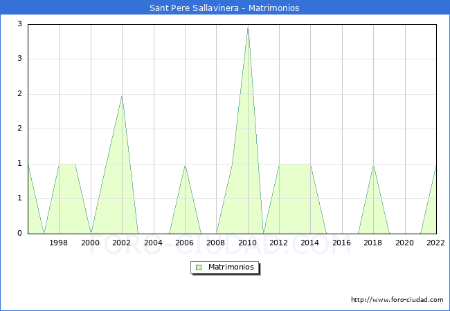 Numero de Matrimonios en el municipio de Sant Pere Sallavinera desde 1996 hasta el 2022 