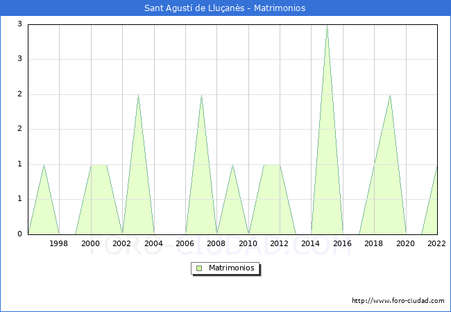 Numero de Matrimonios en el municipio de Sant Agust de Lluans desde 1996 hasta el 2022 