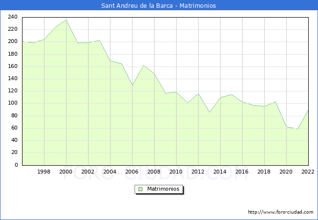 Numero de Matrimonios en el municipio de Sant Andreu de la Barca desde 1996 hasta el 2022 