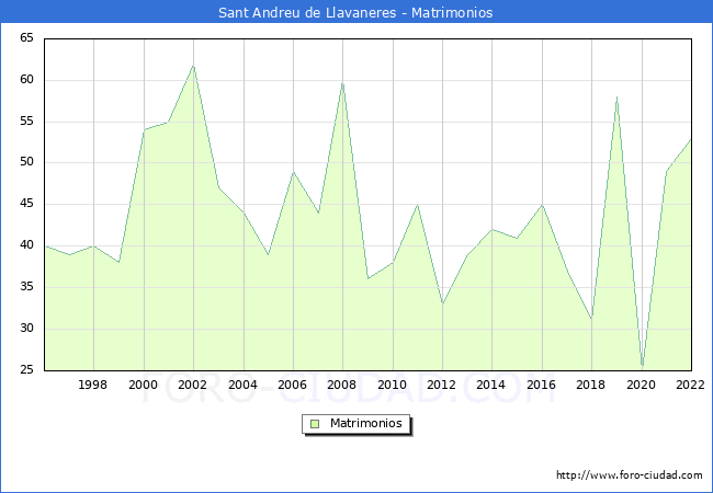 Numero de Matrimonios en el municipio de Sant Andreu de Llavaneres desde 1996 hasta el 2022 