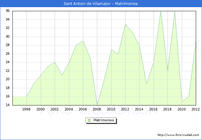 Numero de Matrimonios en el municipio de Sant Antoni de Vilamajor desde 1996 hasta el 2022 