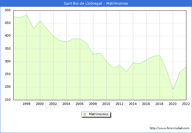 Numero de Matrimonios en el municipio de Sant Boi de Llobregat desde 1996 hasta el 2022 
