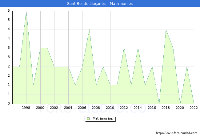 Numero de Matrimonios en el municipio de Sant Boi de Lluans desde 1996 hasta el 2022 