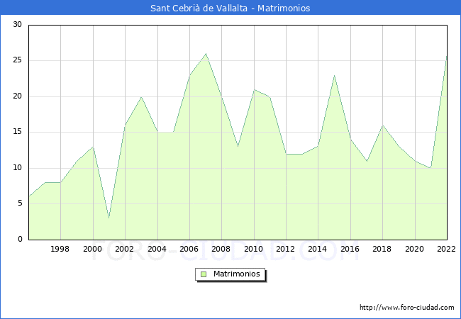 Numero de Matrimonios en el municipio de Sant Cebri de Vallalta desde 1996 hasta el 2022 