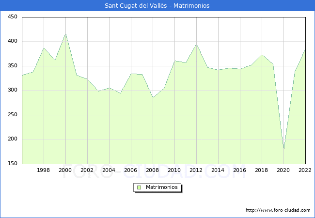 Numero de Matrimonios en el municipio de Sant Cugat del Valls desde 1996 hasta el 2022 