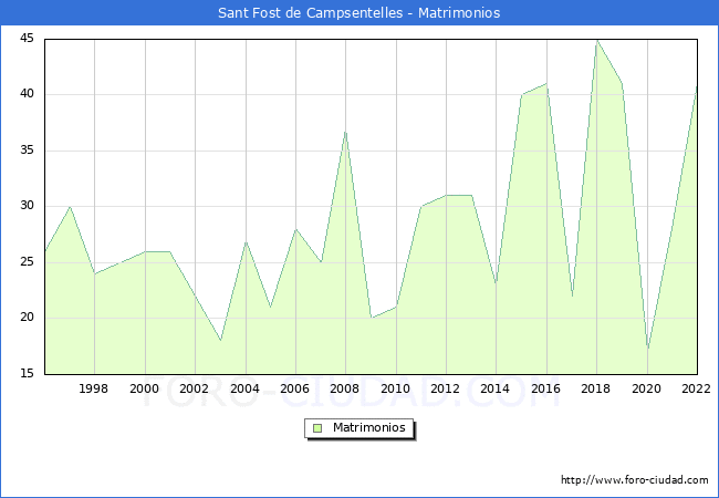 Numero de Matrimonios en el municipio de Sant Fost de Campsentelles desde 1996 hasta el 2022 