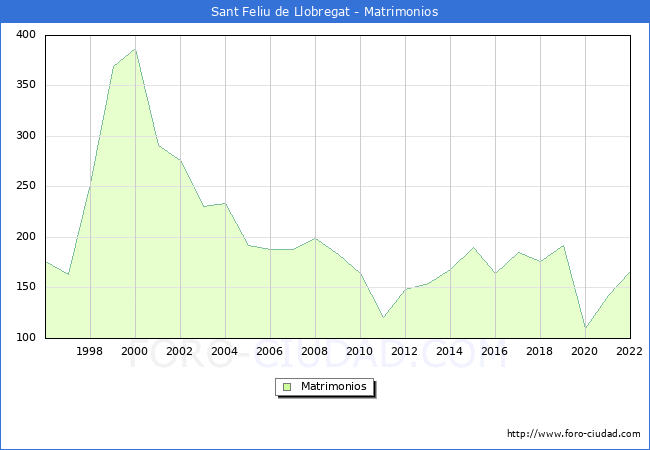 Numero de Matrimonios en el municipio de Sant Feliu de Llobregat desde 1996 hasta el 2022 