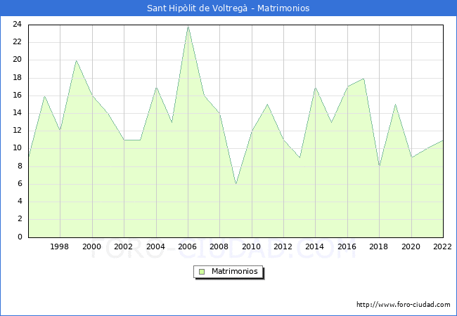 Numero de Matrimonios en el municipio de Sant Hiplit de Voltreg desde 1996 hasta el 2022 