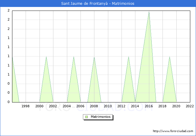 Numero de Matrimonios en el municipio de Sant Jaume de Frontany desde 1996 hasta el 2022 