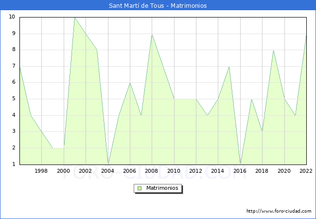 Numero de Matrimonios en el municipio de Sant Mart de Tous desde 1996 hasta el 2022 