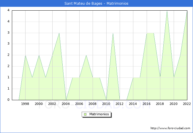 Numero de Matrimonios en el municipio de Sant Mateu de Bages desde 1996 hasta el 2022 