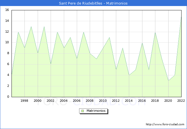 Numero de Matrimonios en el municipio de Sant Pere de Riudebitlles desde 1996 hasta el 2022 