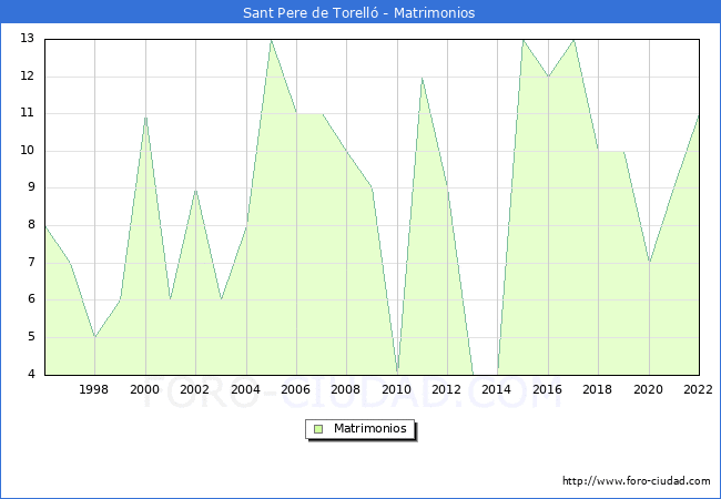 Numero de Matrimonios en el municipio de Sant Pere de Torell desde 1996 hasta el 2022 
