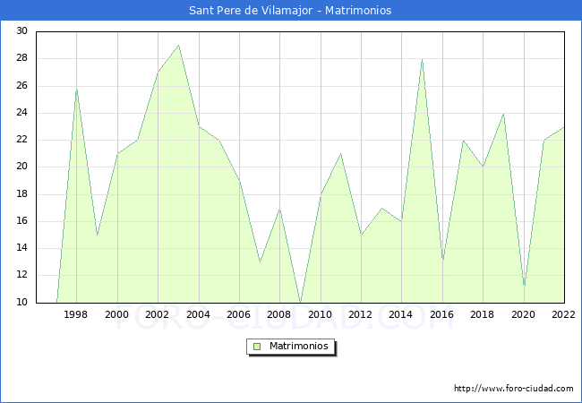 Numero de Matrimonios en el municipio de Sant Pere de Vilamajor desde 1996 hasta el 2022 