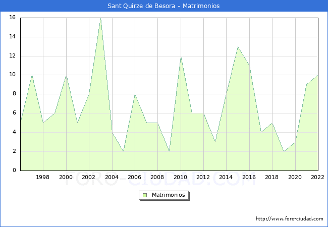 Numero de Matrimonios en el municipio de Sant Quirze de Besora desde 1996 hasta el 2022 