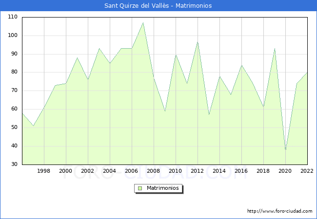 Numero de Matrimonios en el municipio de Sant Quirze del Valls desde 1996 hasta el 2022 
