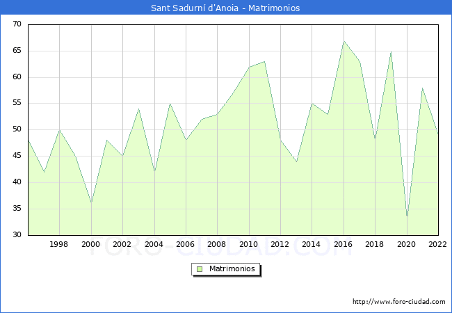 Numero de Matrimonios en el municipio de Sant Sadurn d'Anoia desde 1996 hasta el 2022 