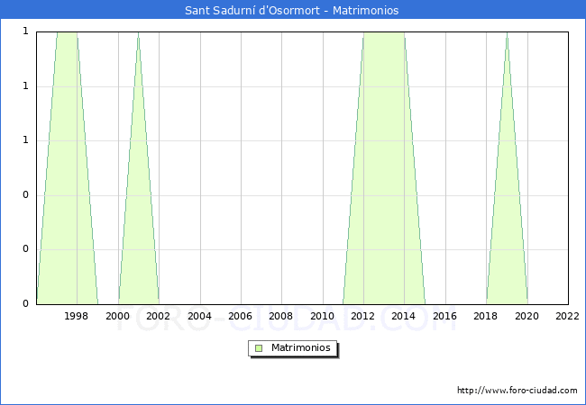 Numero de Matrimonios en el municipio de Sant Sadurn d'Osormort desde 1996 hasta el 2022 