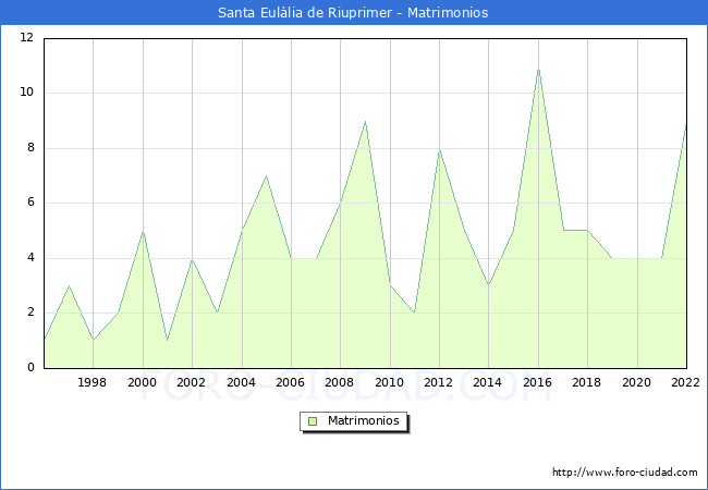 Numero de Matrimonios en el municipio de Santa Eullia de Riuprimer desde 1996 hasta el 2022 