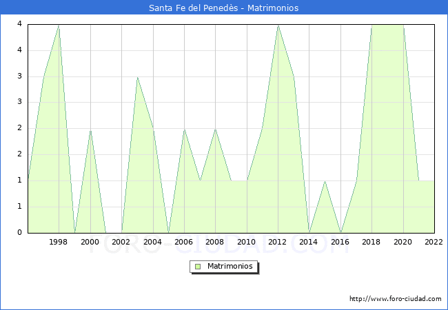 Numero de Matrimonios en el municipio de Santa Fe del Peneds desde 1996 hasta el 2022 